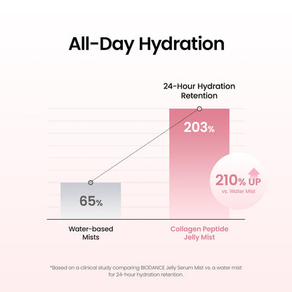Collagen Peptides Jelly Serum Mist